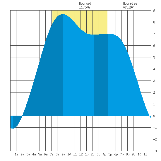 Strawberry Bay tide chart for Saturday, November 12, 2022