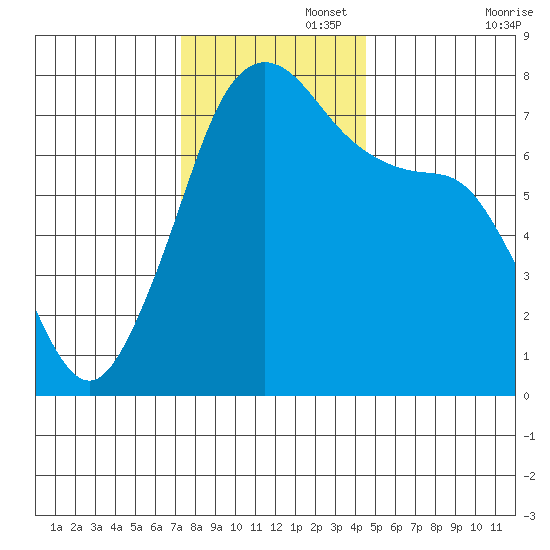 Strawberry Bay tide chart for Tuesday, November 15, 2022