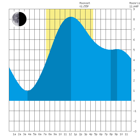 Strawberry Bay tide chart for Wednesday, November 16, 2022