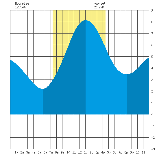 Strawberry Bay tide chart for Friday, November 18, 2022