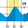 Strawberry Bay tide chart for Friday, November 18, 2022