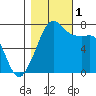Strawberry Bay tide chart for Tuesday, November 1, 2022