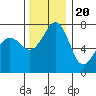 Strawberry Bay tide chart for Sunday, November 20, 2022