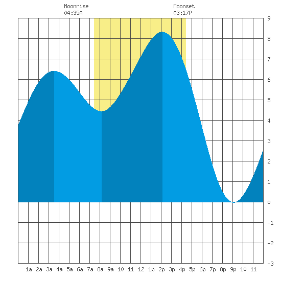 Strawberry Bay tide chart for Monday, November 21, 2022