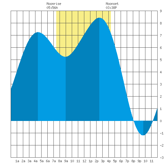 Strawberry Bay tide chart for Tuesday, November 22, 2022
