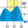 Strawberry Bay tide chart for Tuesday, November 22, 2022