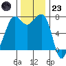 Strawberry Bay tide chart for Wednesday, November 23, 2022