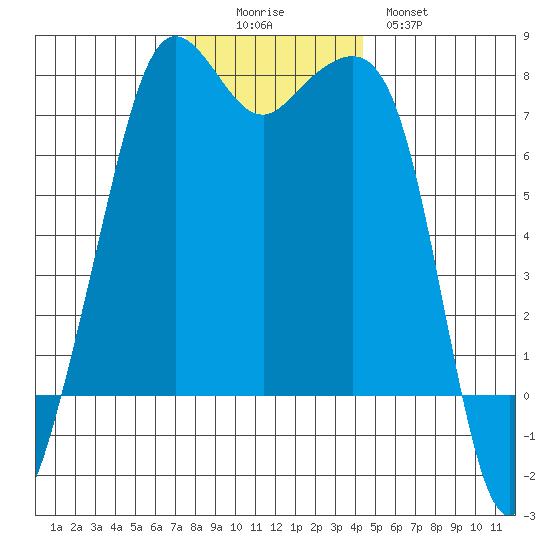Strawberry Bay tide chart for Friday, November 25, 2022