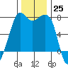 Strawberry Bay tide chart for Friday, November 25, 2022