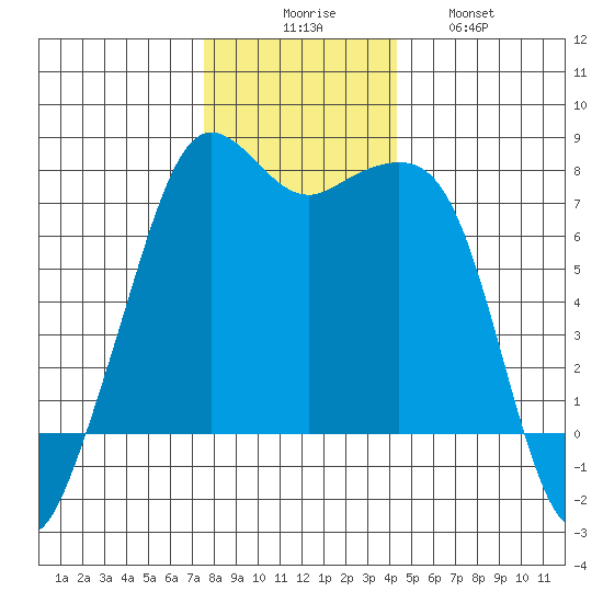 Strawberry Bay tide chart for Saturday, November 26, 2022