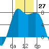 Strawberry Bay tide chart for Sunday, November 27, 2022