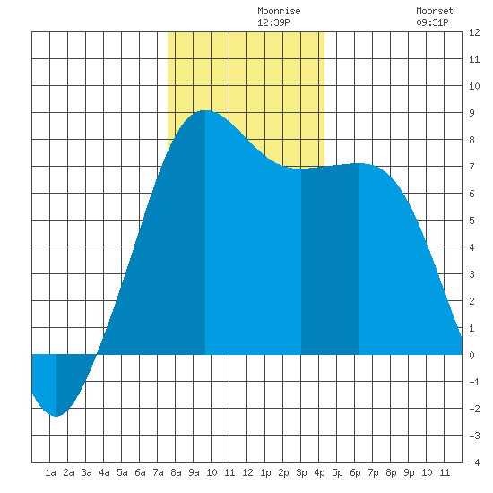 Strawberry Bay tide chart for Monday, November 28, 2022