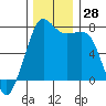 Strawberry Bay tide chart for Monday, November 28, 2022