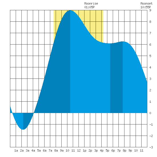 Strawberry Bay tide chart for Tuesday, November 29, 2022