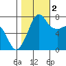 Strawberry Bay tide chart for Wednesday, November 2, 2022
