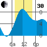 Strawberry Bay tide chart for Wednesday, November 30, 2022
