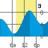 Strawberry Bay tide chart for Thursday, November 3, 2022