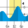 Strawberry Bay tide chart for Friday, November 4, 2022