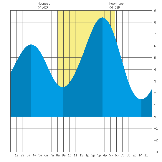 Strawberry Bay tide chart for Saturday, November 5, 2022
