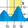 Strawberry Bay tide chart for Saturday, November 5, 2022