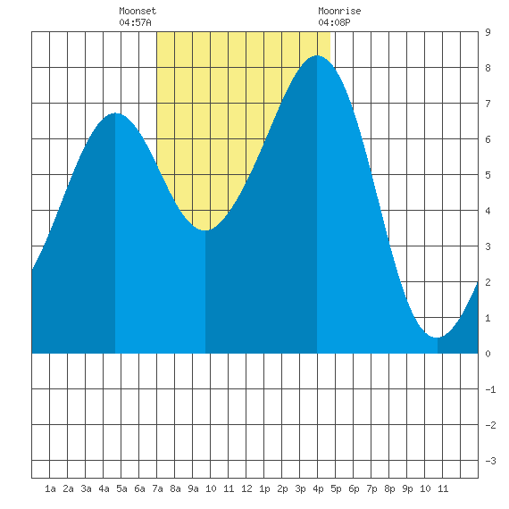 Strawberry Bay tide chart for Sunday, November 6, 2022