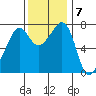 Strawberry Bay tide chart for Monday, November 7, 2022