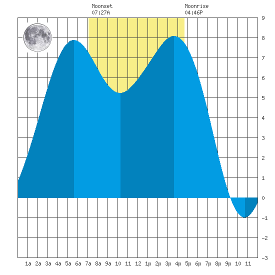 Strawberry Bay tide chart for Tuesday, November 8, 2022