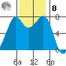 Strawberry Bay tide chart for Tuesday, November 8, 2022