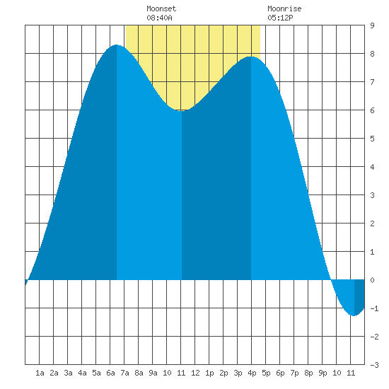 Strawberry Bay tide chart for Wednesday, November 9, 2022