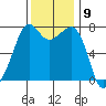 Strawberry Bay tide chart for Wednesday, November 9, 2022