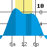 Strawberry Bay tide chart for Saturday, December 10, 2022