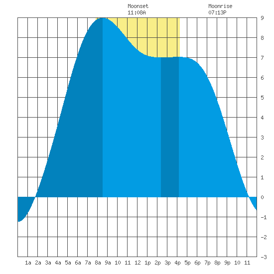 Strawberry Bay tide chart for Sunday, December 11, 2022