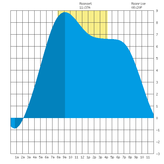 Strawberry Bay tide chart for Monday, December 12, 2022