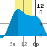 Strawberry Bay tide chart for Monday, December 12, 2022