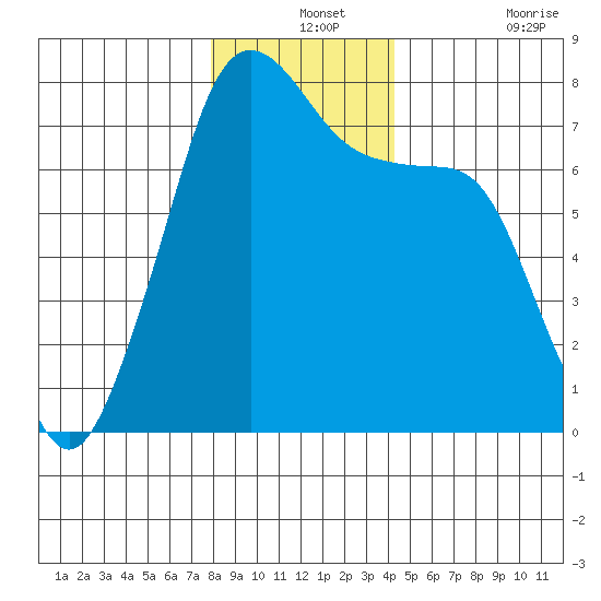 Strawberry Bay tide chart for Tuesday, December 13, 2022