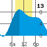 Strawberry Bay tide chart for Tuesday, December 13, 2022