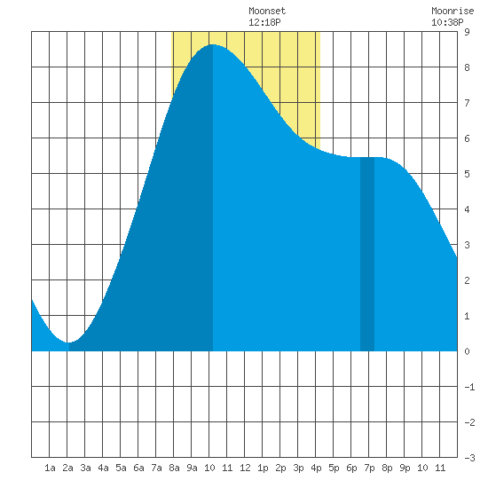 Strawberry Bay tide chart for Wednesday, December 14, 2022