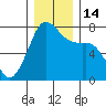 Strawberry Bay tide chart for Wednesday, December 14, 2022