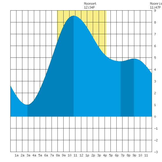 Strawberry Bay tide chart for Thursday, December 15, 2022