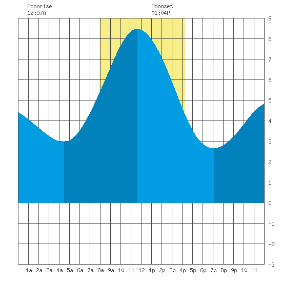 Strawberry Bay tide chart for Saturday, December 17, 2022