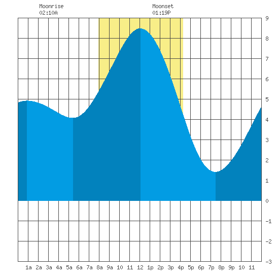 Strawberry Bay tide chart for Sunday, December 18, 2022