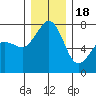 Strawberry Bay tide chart for Sunday, December 18, 2022