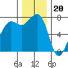 Strawberry Bay tide chart for Tuesday, December 20, 2022