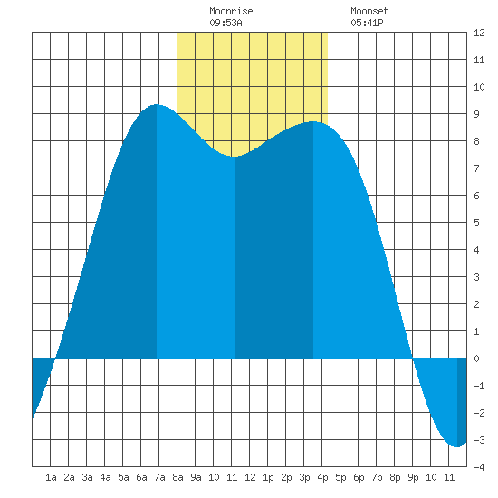Strawberry Bay tide chart for Saturday, December 24, 2022