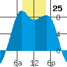 Strawberry Bay tide chart for Sunday, December 25, 2022