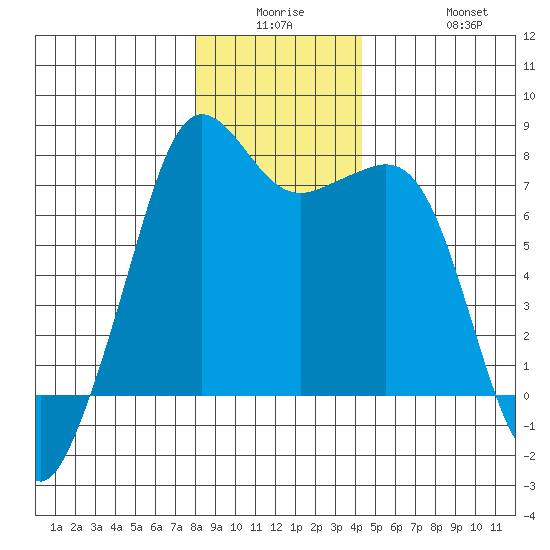 Strawberry Bay tide chart for Monday, December 26, 2022
