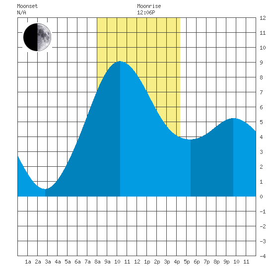 Strawberry Bay tide chart for Thursday, December 29, 2022