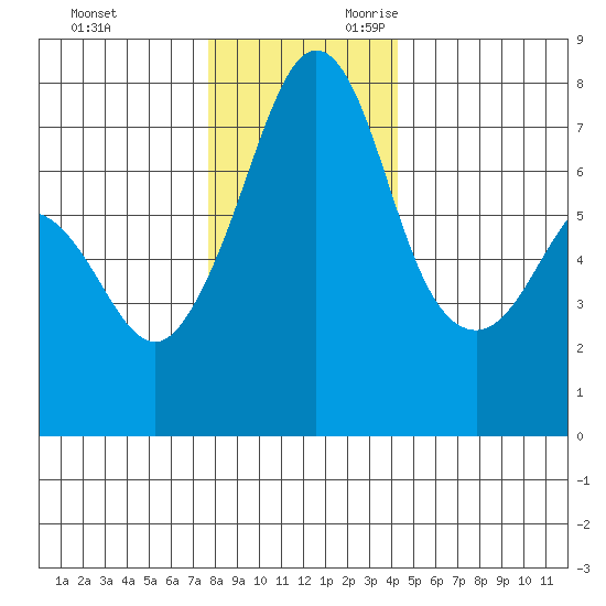 Strawberry Bay tide chart for Friday, December 2, 2022