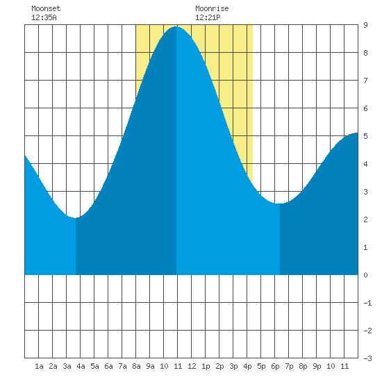 Strawberry Bay tide chart for Friday, December 30, 2022