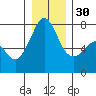 Strawberry Bay tide chart for Friday, December 30, 2022